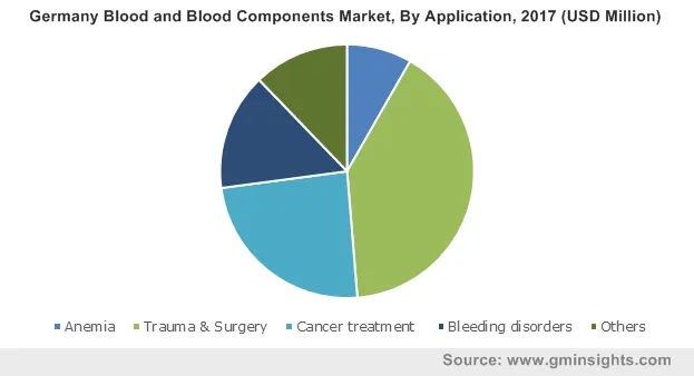 Germany Blood and Blood Components Market By Application