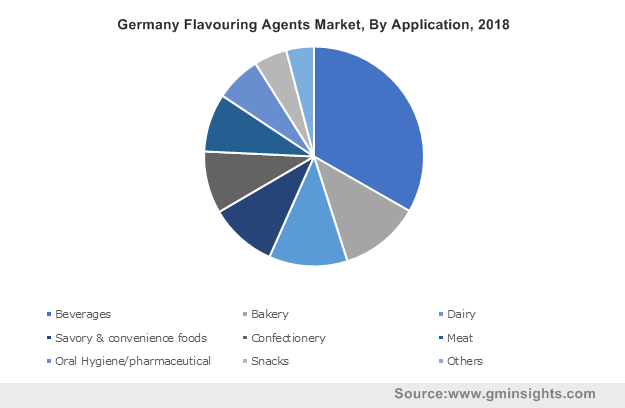 flavouring-agents-market-share-industry-forecast-report-2019-2025