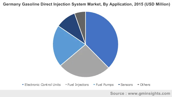 Germany Gasoline Direct Injection System Market By Application