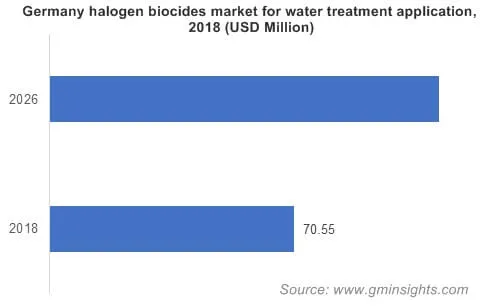 Germany halogen biocides market
