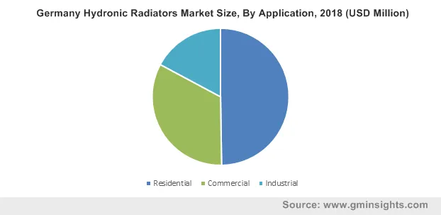 Germany Hydronic Radiators Market By Application