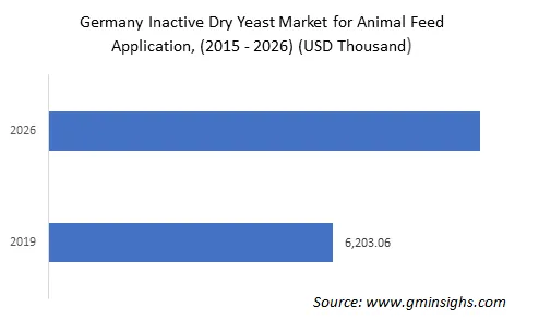 Germany inactive dry yeast market for animal feed application