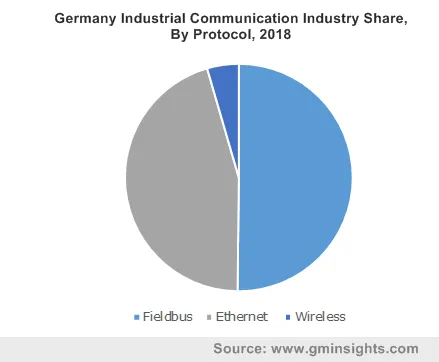 Germany Industrial Communication Industry By Protocol