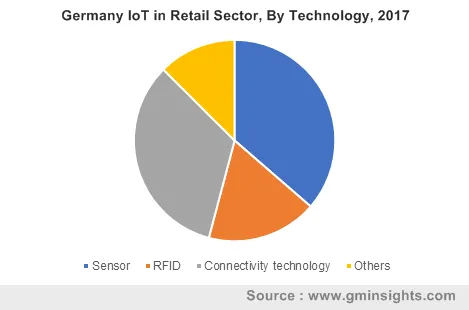 Germany IoT in Retail Sector By Technology