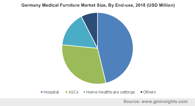 Medical Furniture Market Size | Global Industry Share Report 2019-2025