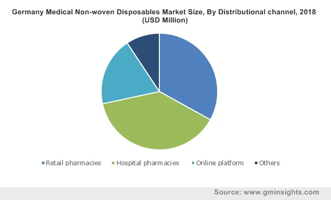 Germany Medical Non-woven Disposables Market Size, By Distributional channel, 2018 (USD Million)