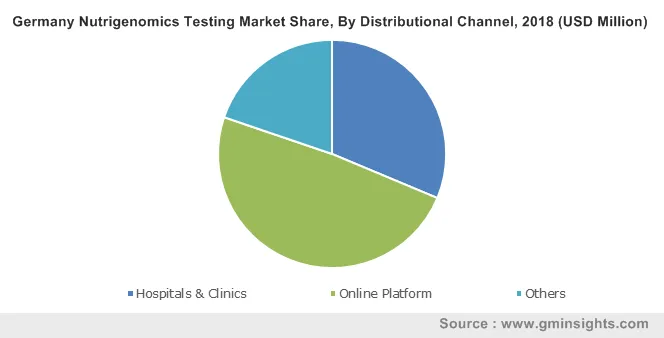 Germany Nutrigenomics Testing Market By Distributional Channel