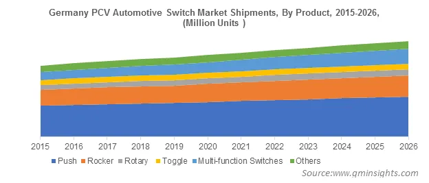 Germany PCV Automotive Switch Market By Product