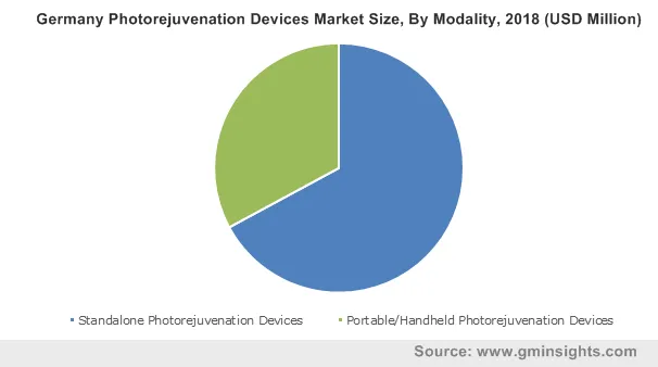 Germany Photorejuvenation Devices Market Size, By Modality, 2018 (USD Million)