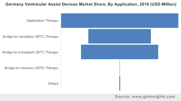 Germany Ventricular Assist Devices Market By Application