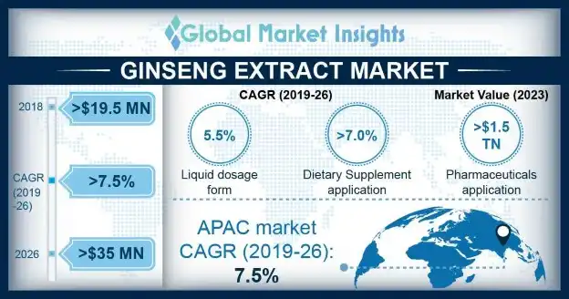 Global Ginseng Extract Market