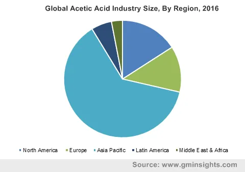 Global Acetic Acid Industry By Region