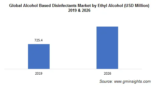 Alcohol Based Disinfectants Market by Ethyl Alcohol