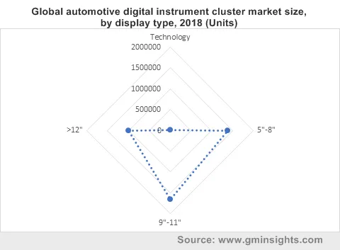 Global automotive digital instrument cluster market by display type