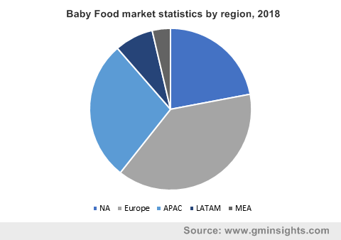 Baby Food Market Analysis Report 2025  Regional Outlook