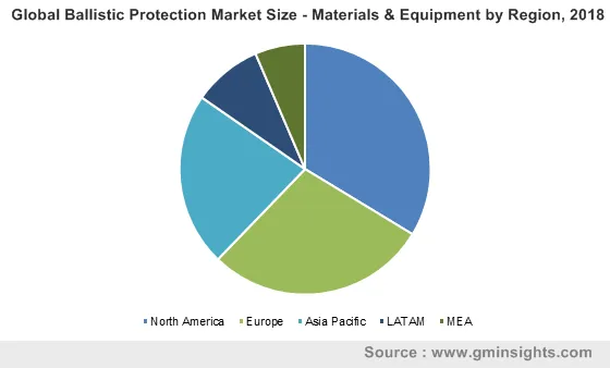 Global Ballistic Protection Market by Region