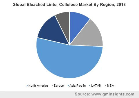 Global Bleached Linter Cellulose Market By Region