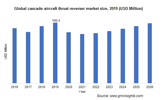 Global cascade aircraft thrust reverser market