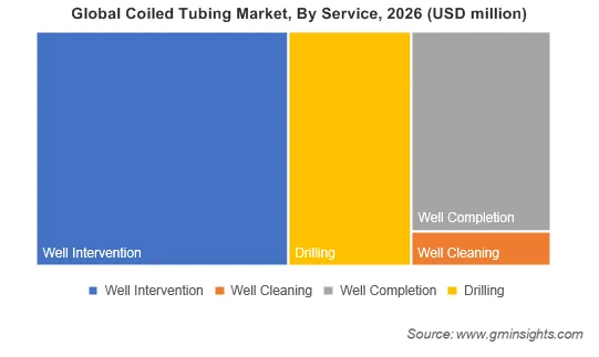 Global Coiled Tubing Market By Service