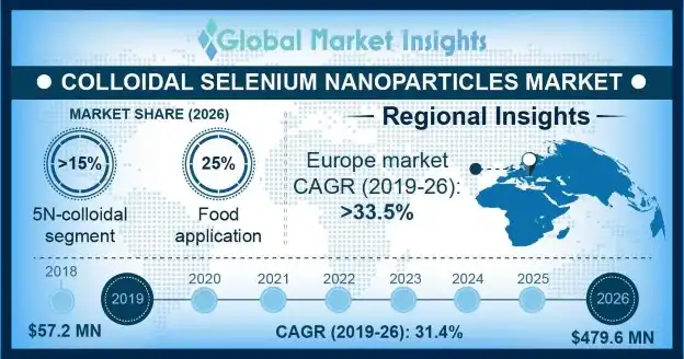 Colloidal Selenium Nanoparticles Market