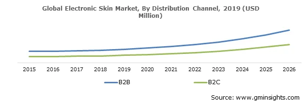 Global Electronic Skin Market By Distribution Channel