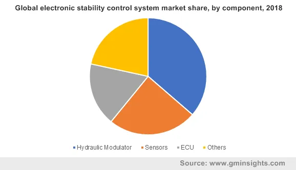 Global electronic stability control system market by component