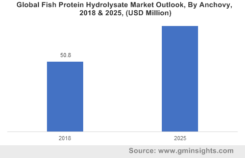 Fish Protein Hydrolysate Market Size | Industry Report 2025