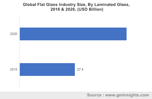 Flat Glass Market Forecast 2019-2026 | Industry Size Report