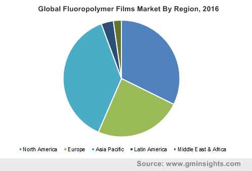 Fluoropolymer Films Market Share Industry Size Forecast Report