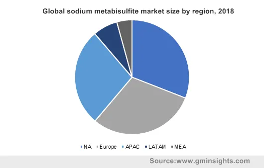 Global sodium metabisulfite market size by region