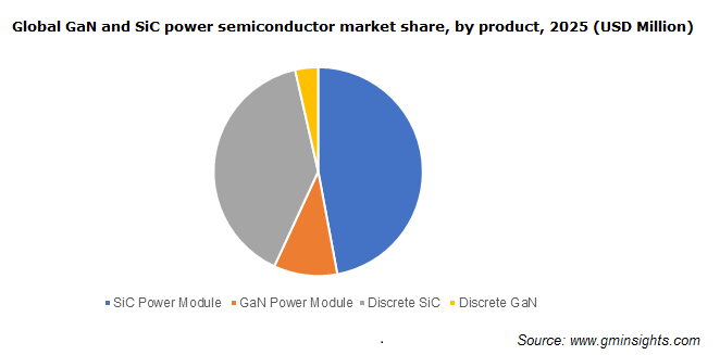 GaN and SiC Power Semiconductor Market 2019-2025 | Industry Report