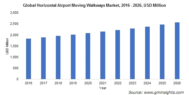 Global Horizontal Airport Moving Walkways Market