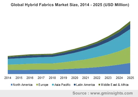 Hybrid Fabrics Market by Region