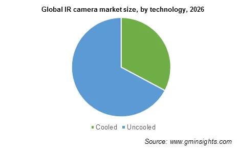 Global IR camera market by technology