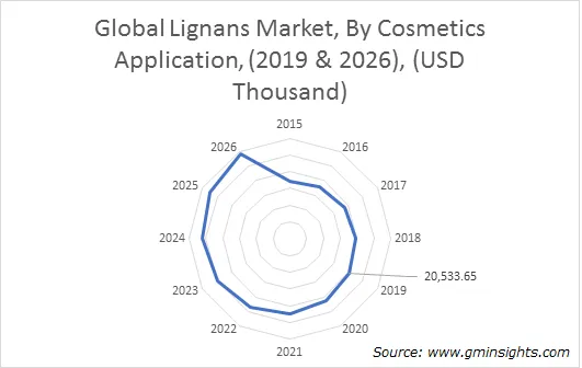 Global Lignans Market By Cosmetics Application