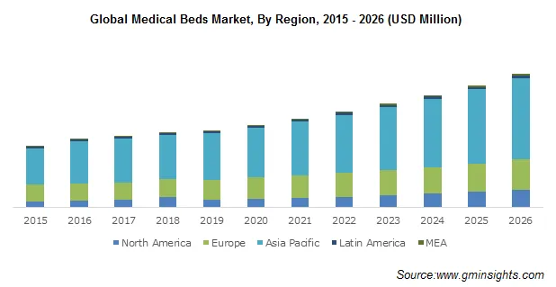 Canada Medical Bed Market