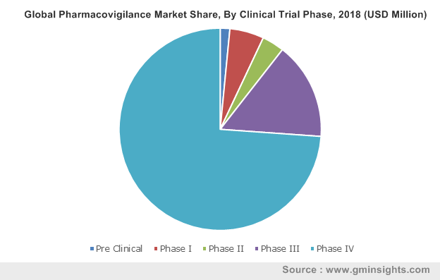 Pharmacovigilance Market Share, Trends 2025 | Industry Report