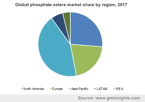 phosphate esters market by region