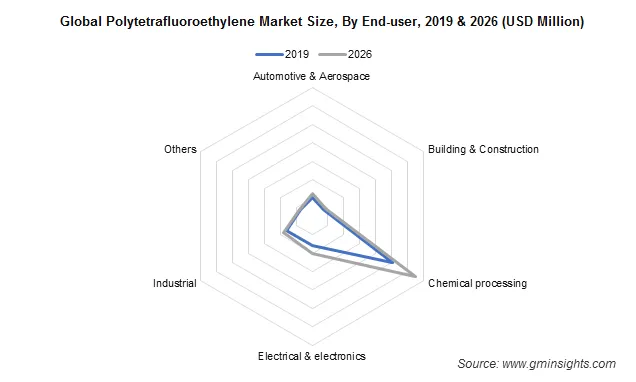 PTFE Market by End-user