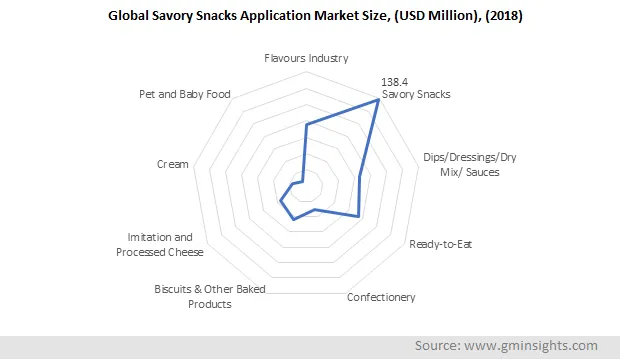 Global Savory Snacks Application Market