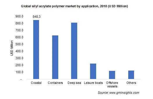 Silyl Acrylate Polymer Market by Application