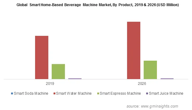 Global Smart Home-Based Beverage Machine Market By Product