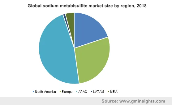 Global sodium metabisulfite market