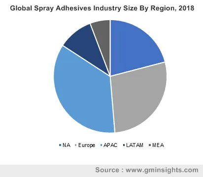 Global Spray Adhesives Industry By Region