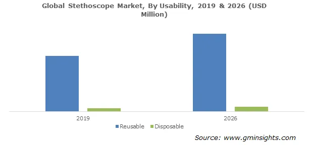 Stethoscope Market By Usability