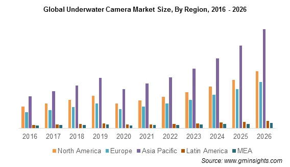 Global Underwater Camera Market By Region