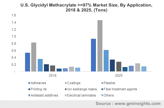 U.S. Glycidyl Methacrylate Market by Application