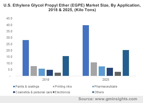 U.S. Ethylene Glycol Propyl Ether Segment Size