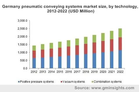 Germany pneumatic conveying systems market by technology