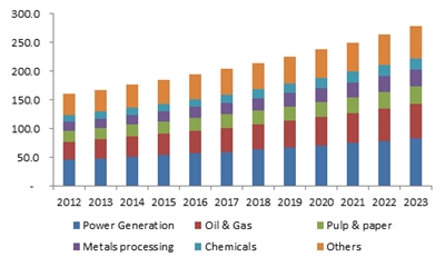 MEA corrosion inhibitors market size, by end-use, (USD Million) 2012-2023